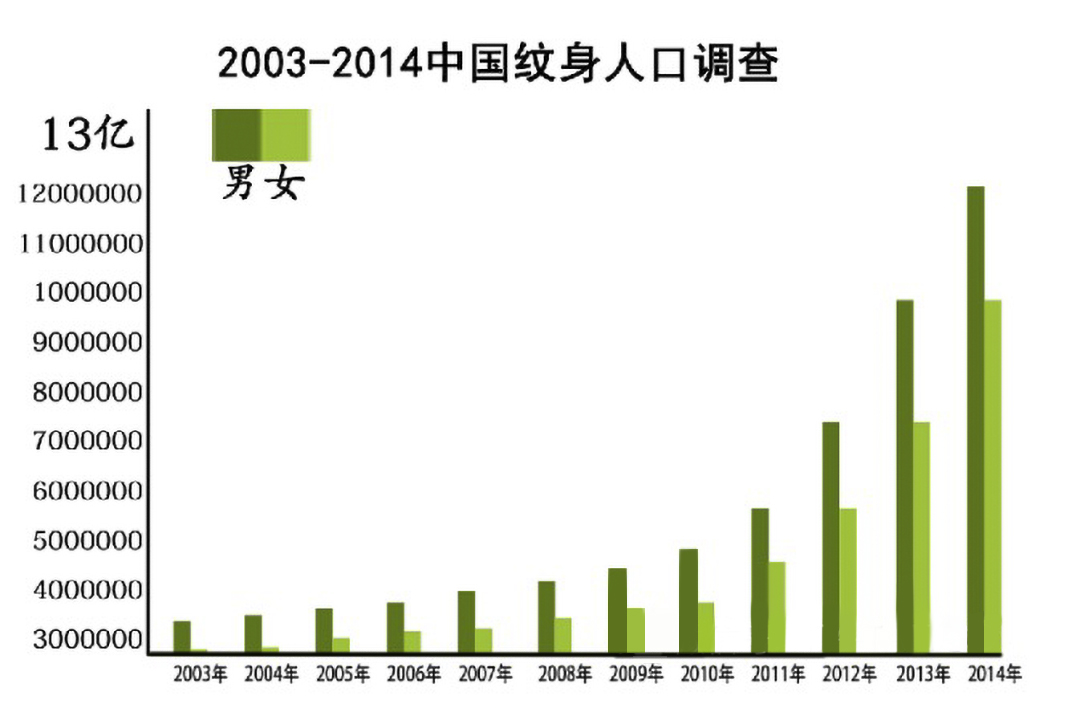 中国纹身发展热图