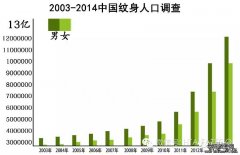 中国纹身行业发展前景